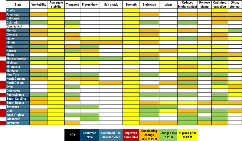 PEM Applicability Table