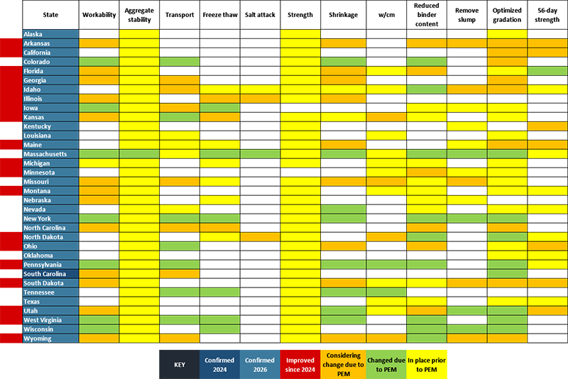 PEM applicability table