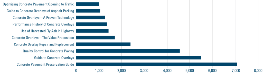 Bar chart summarizing the top 10 cooperative agreement document downloads from the CP Tech Center since March 2022.